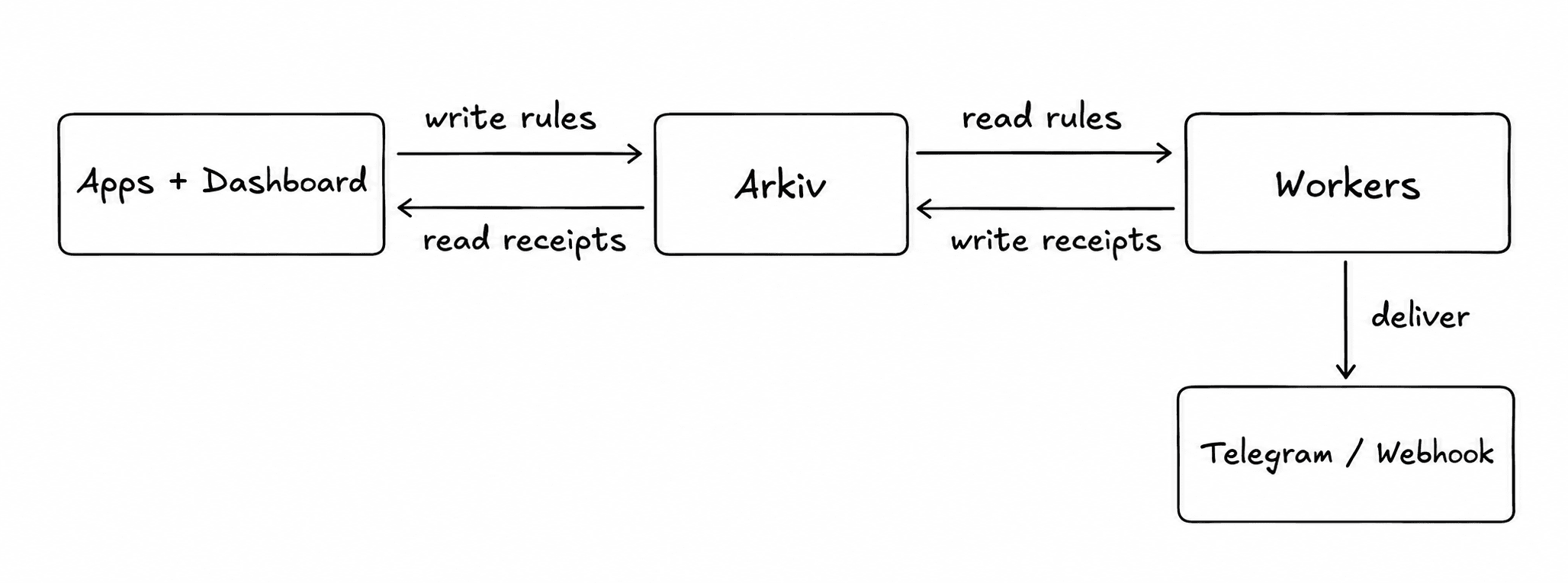 Apps and the dashboard write rules to Arkiv and read receipts back. Workers read rules, write receipts to Arkiv, and deliver Telegram messages or webhooks.